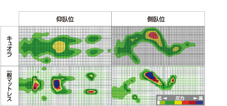 グラフ：優れた体圧分散性能