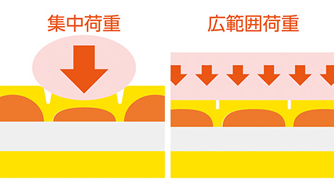 優れた体圧分散性能