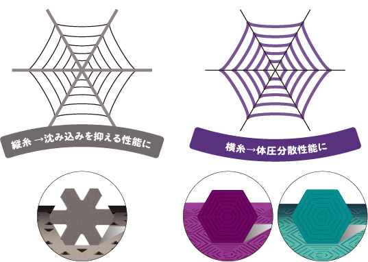 バイオミメティクスを活用Web(クモの巣)から生まれた新発想の体圧分散マットレス