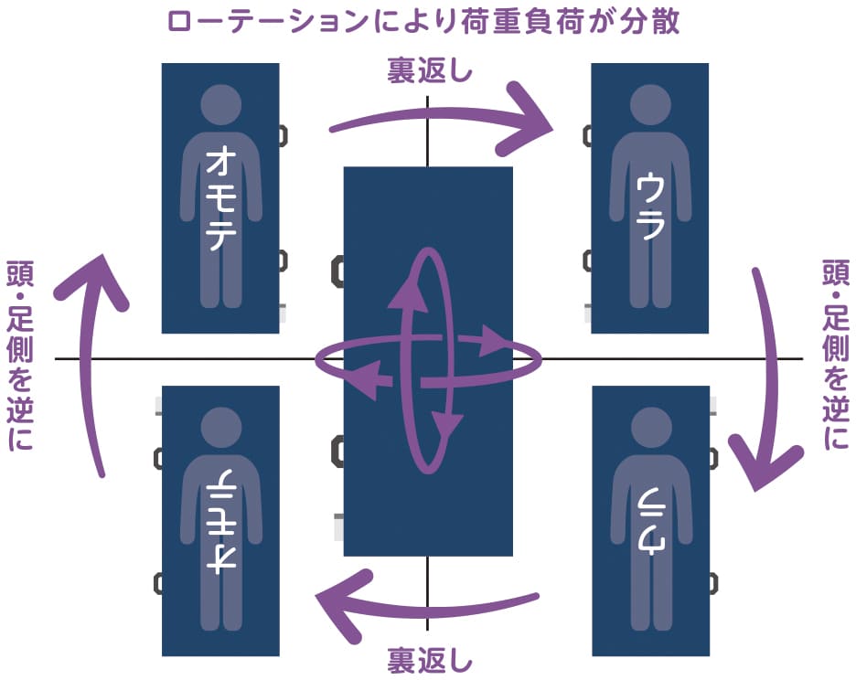 設置に迷わない、両面仕様のマットレス